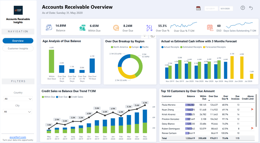 Microsoft Power BI Dashboard